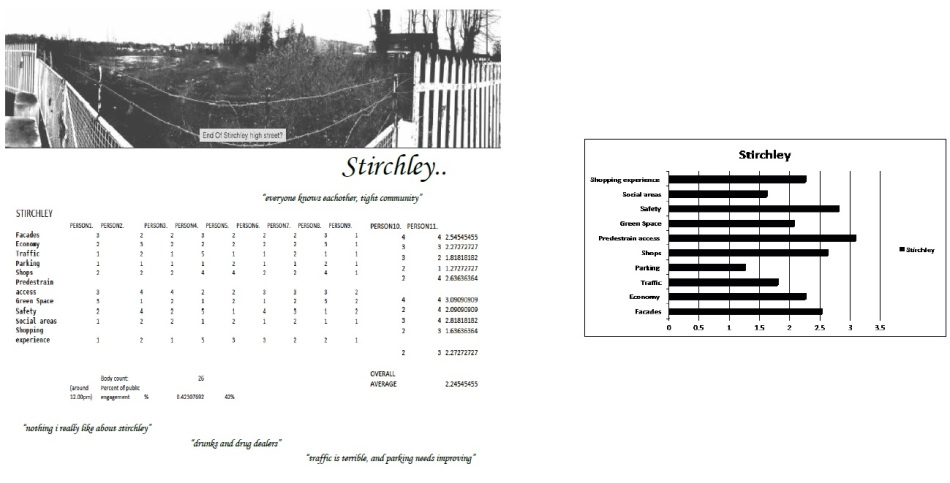 Survey stirchley